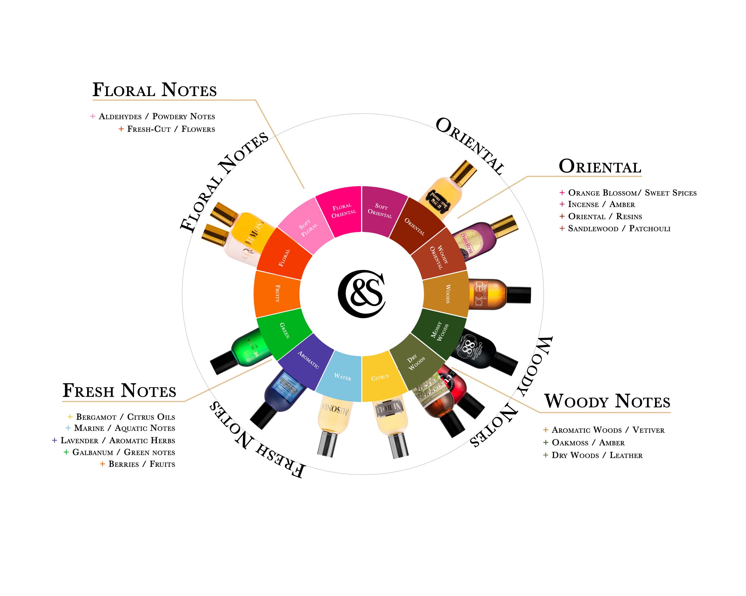 Fragrance category diagram with Czech & Speake scents